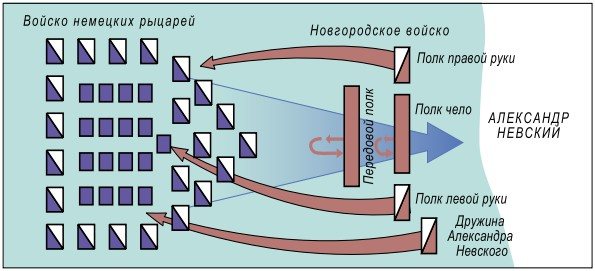 План расположения войск и хода сражения на Чудском озере